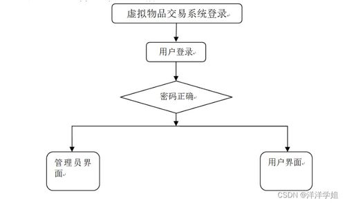基于SpringBoot的虛擬物品交易系統設計與數據處理實踐